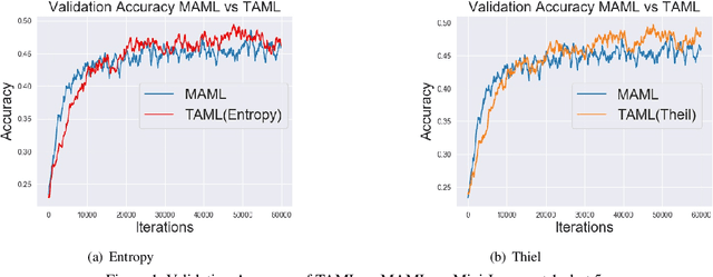 Figure 2 for Task-Agnostic Meta-Learning for Few-shot Learning