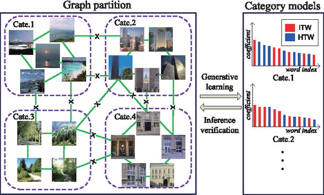 Figure 1 for Adaptive Scene Category Discovery with Generative Learning and Compositional Sampling