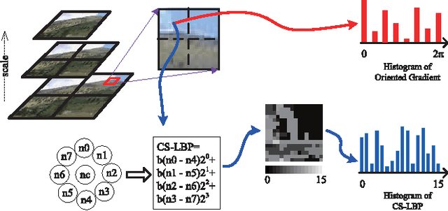 Figure 2 for Adaptive Scene Category Discovery with Generative Learning and Compositional Sampling
