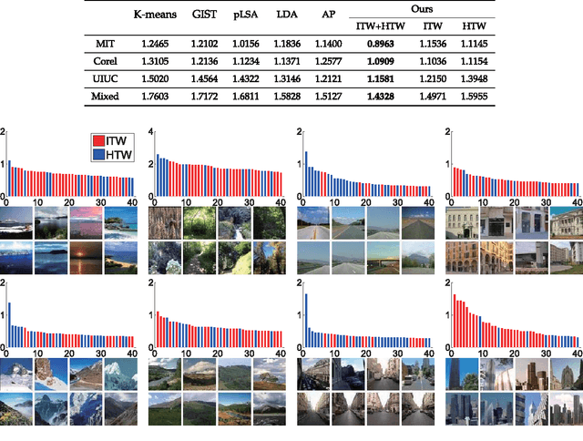 Figure 4 for Adaptive Scene Category Discovery with Generative Learning and Compositional Sampling