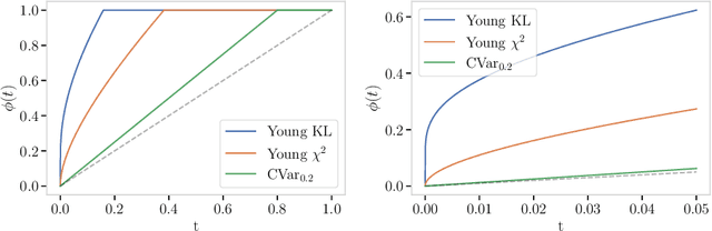 Figure 1 for Tailoring to the Tails: Risk Measures for Fine-Grained Tail Sensitivity