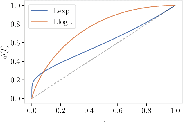 Figure 2 for Tailoring to the Tails: Risk Measures for Fine-Grained Tail Sensitivity