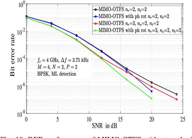 Figure 2 for Performance Analysis of OTFS Modulation with Receive Antenna Selection