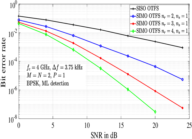 Figure 3 for Performance Analysis of OTFS Modulation with Receive Antenna Selection