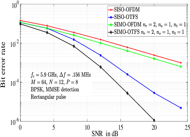 Figure 4 for Performance Analysis of OTFS Modulation with Receive Antenna Selection