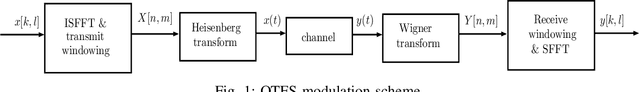 Figure 1 for Performance Analysis of OTFS Modulation with Receive Antenna Selection