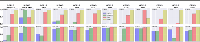 Figure 3 for Bayesian Poisson Tucker Decomposition for Learning the Structure of International Relations