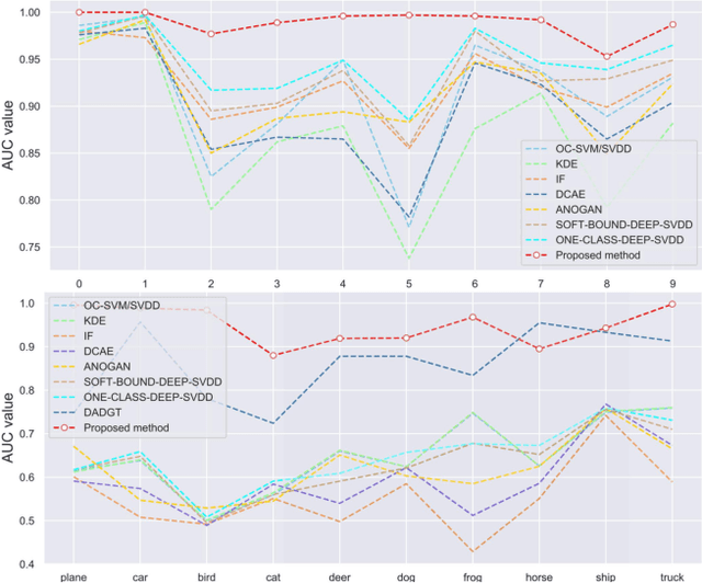 Figure 3 for Anomaly Detection by Latent Regularized Dual Adversarial Networks