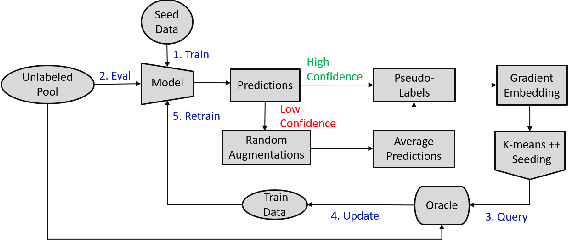 Figure 1 for Ask-n-Learn: Active Learning via Reliable Gradient Representations for Image Classification