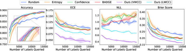 Figure 3 for Ask-n-Learn: Active Learning via Reliable Gradient Representations for Image Classification