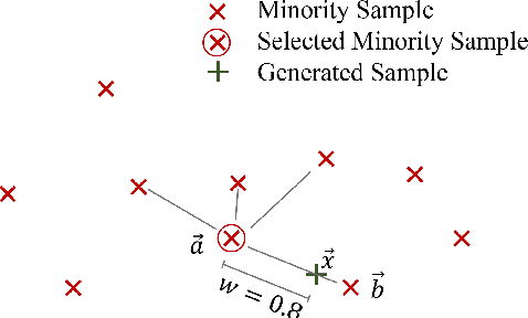 Figure 1 for Oversampling for Imbalanced Learning Based on K-Means and SMOTE