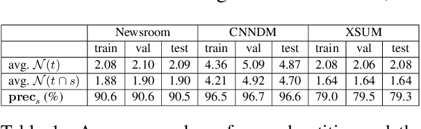 Figure 1 for Entity-level Factual Consistency of Abstractive Text Summarization