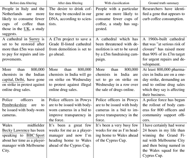 Figure 4 for Entity-level Factual Consistency of Abstractive Text Summarization