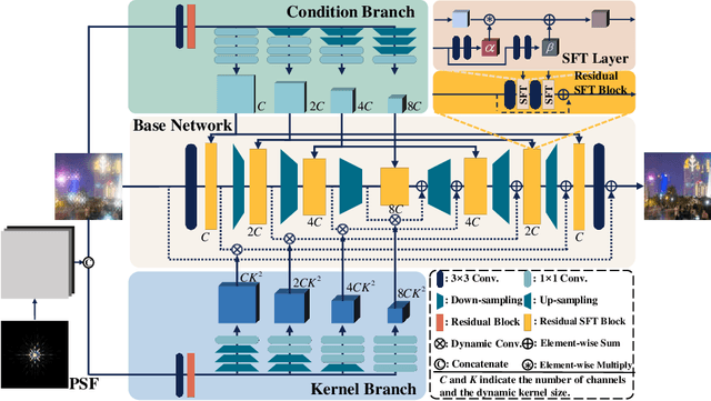 Figure 3 for UDC-UNet: Under-Display Camera Image Restoration via U-Shape Dynamic Network