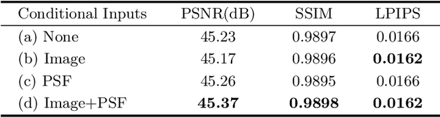 Figure 4 for UDC-UNet: Under-Display Camera Image Restoration via U-Shape Dynamic Network