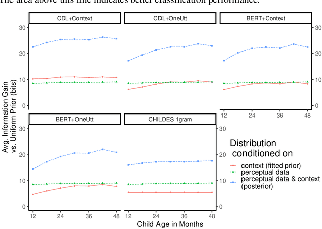 Figure 4 for Child-directed Listening: How Caregiver Inference Enables Children's Early Verbal Communication