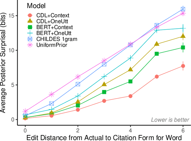 Figure 2 for Child-directed Listening: How Caregiver Inference Enables Children's Early Verbal Communication