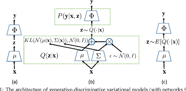 Figure 1 for Generative-Discriminative Variational Model for Visual Recognition