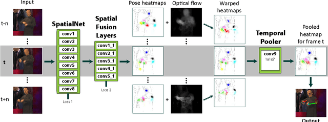 Figure 1 for Flowing ConvNets for Human Pose Estimation in Videos