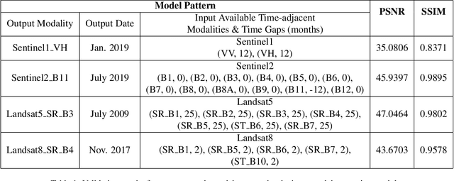 Figure 1 for MultiEarth 2022 -- The Champion Solution for the Matrix Completion Challenge via Multimodal Regression and Generation