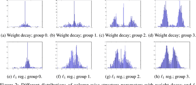 Figure 3 for Parameterized Structured Pruning for Deep Neural Networks