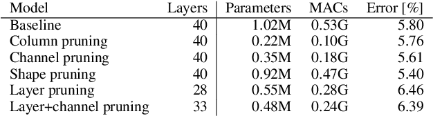 Figure 4 for Parameterized Structured Pruning for Deep Neural Networks