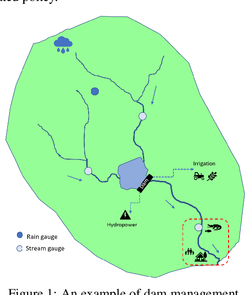 Figure 1 for Efficient Reservoir Management through Deep Reinforcement Learning