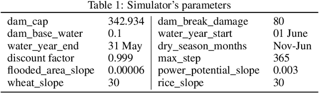 Figure 2 for Efficient Reservoir Management through Deep Reinforcement Learning