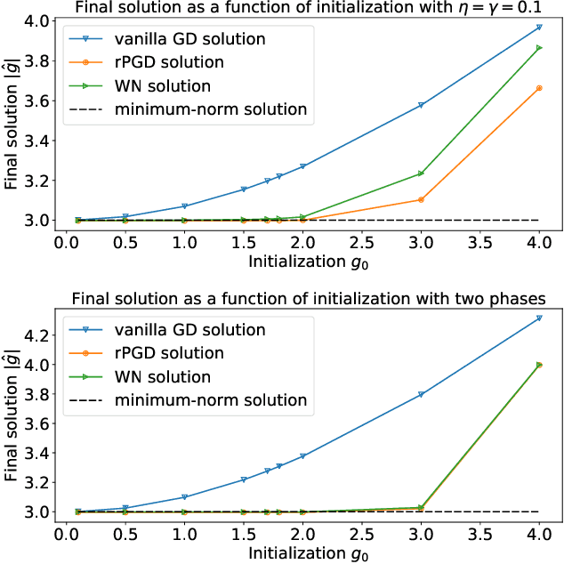Figure 4 for Implicit Regularization of Normalization Methods