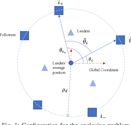 Figure 1 for Finite-time enclosing control for multiple moving targets: a continuous estimator approach