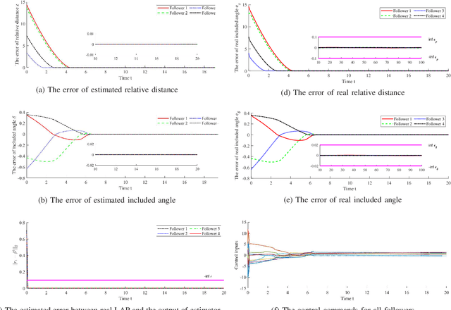 Figure 4 for Finite-time enclosing control for multiple moving targets: a continuous estimator approach