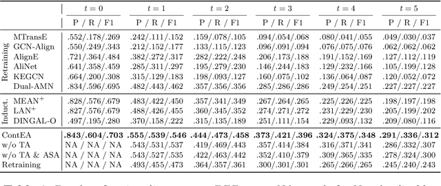 Figure 4 for Facing Changes: Continual Entity Alignment for Growing Knowledge Graphs