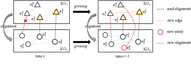 Figure 1 for Facing Changes: Continual Entity Alignment for Growing Knowledge Graphs