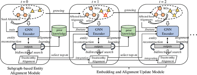 Figure 3 for Facing Changes: Continual Entity Alignment for Growing Knowledge Graphs