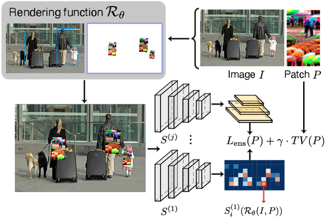 Figure 2 for Making an Invisibility Cloak: Real World Adversarial Attacks on Object Detectors