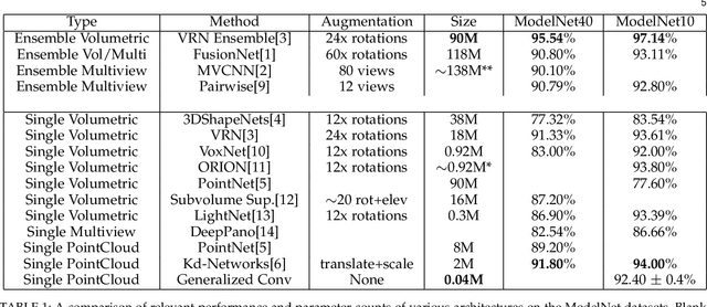 Figure 2 for Generalized Convolutional Neural Networks for Point Cloud Data