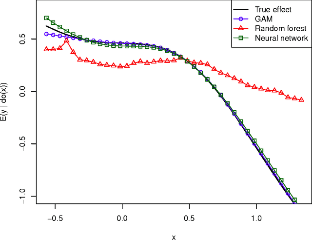 Figure 4 for Estimating complex causal effects from incomplete observational data