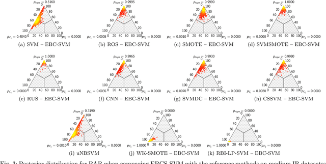 Figure 3 for Handling Imbalanced Classification Problems With Support Vector Machines via Evolutionary Bilevel Optimization