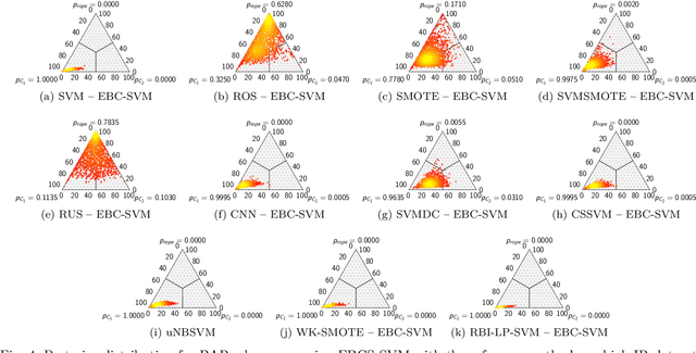 Figure 4 for Handling Imbalanced Classification Problems With Support Vector Machines via Evolutionary Bilevel Optimization