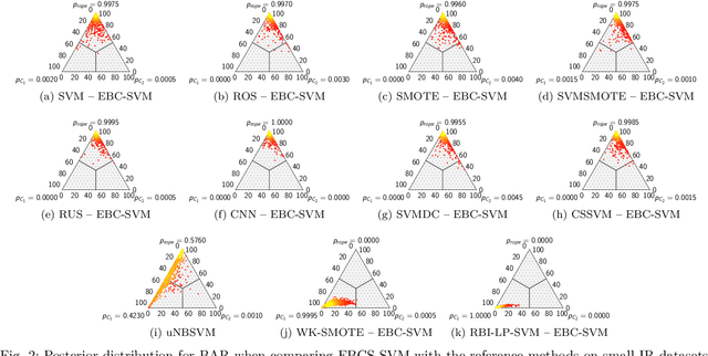 Figure 2 for Handling Imbalanced Classification Problems With Support Vector Machines via Evolutionary Bilevel Optimization