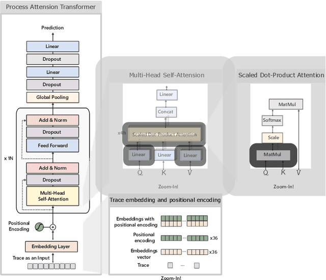 Figure 3 for ProcessTransformer: Predictive Business Process Monitoring with Transformer Network