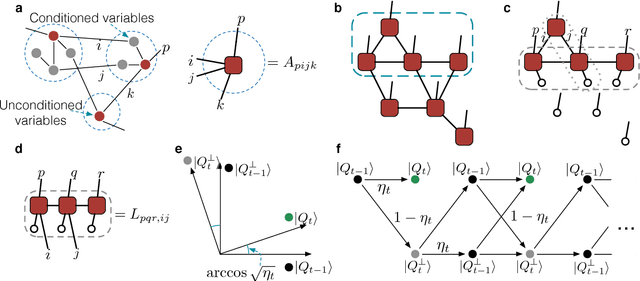 Figure 3 for An efficient quantum algorithm for generative machine learning