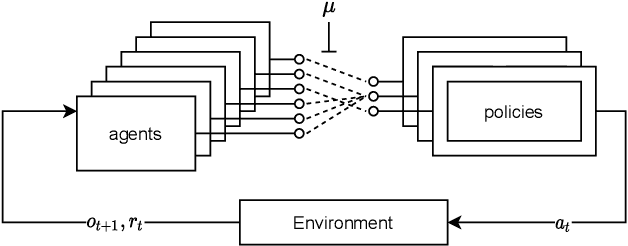 Figure 1 for Scaling Multi-Agent Reinforcement Learning with Selective Parameter Sharing