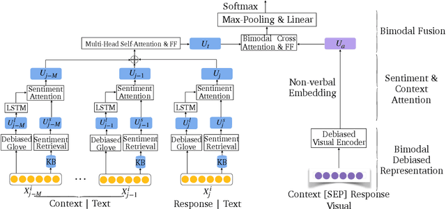 Figure 3 for A Multibias-mitigated and Sentiment Knowledge Enriched Transformer for Debiasing in Multimodal Conversational Emotion Recognition