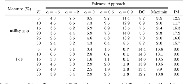 Figure 4 for Fair Influence Maximization: A Welfare Optimization Approach