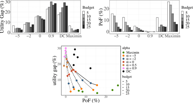 Figure 1 for Fair Influence Maximization: A Welfare Optimization Approach