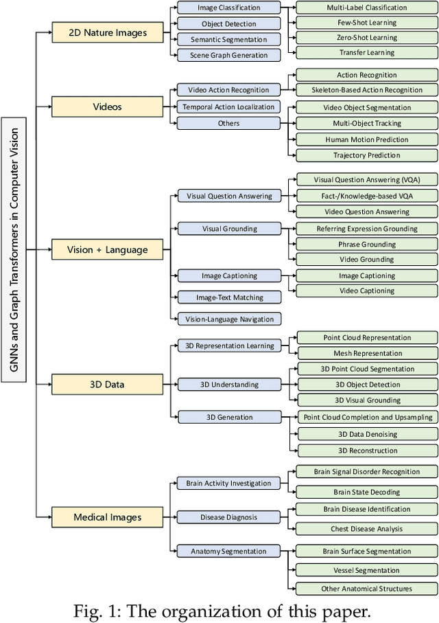 Figure 1 for A Survey on Graph Neural Networks and Graph Transformers in Computer Vision: A Task-Oriented Perspective