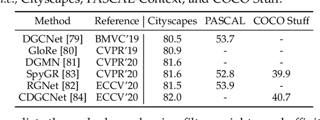 Figure 4 for A Survey on Graph Neural Networks and Graph Transformers in Computer Vision: A Task-Oriented Perspective