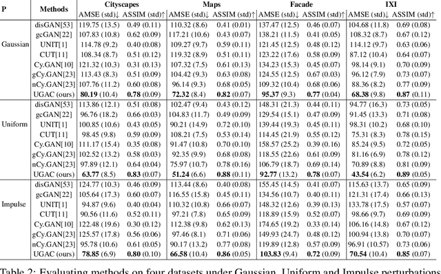 Figure 4 for Robustness via Uncertainty-aware Cycle Consistency