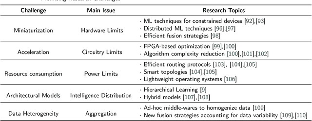Figure 2 for Smart Anomaly Detection in Sensor Systems: A Multi-Perspective Review